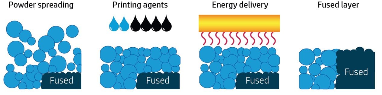 MJF Printing Process